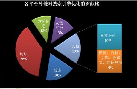 发外链有方法，四个技巧助网站更快排名