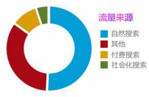 企业网站优化需要看待具体行业 有流量不一的带来定单