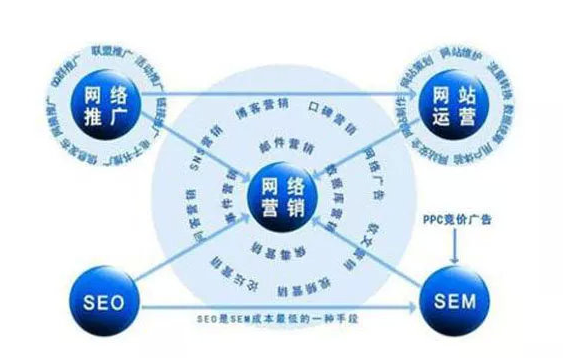 SEO营销和其他网络营销方式的区别？