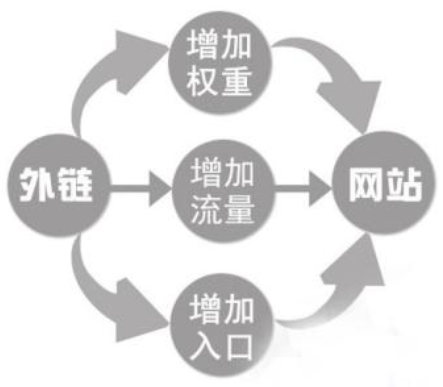 十堰网站优化：百度对外链和内链权重值是如何计算的？